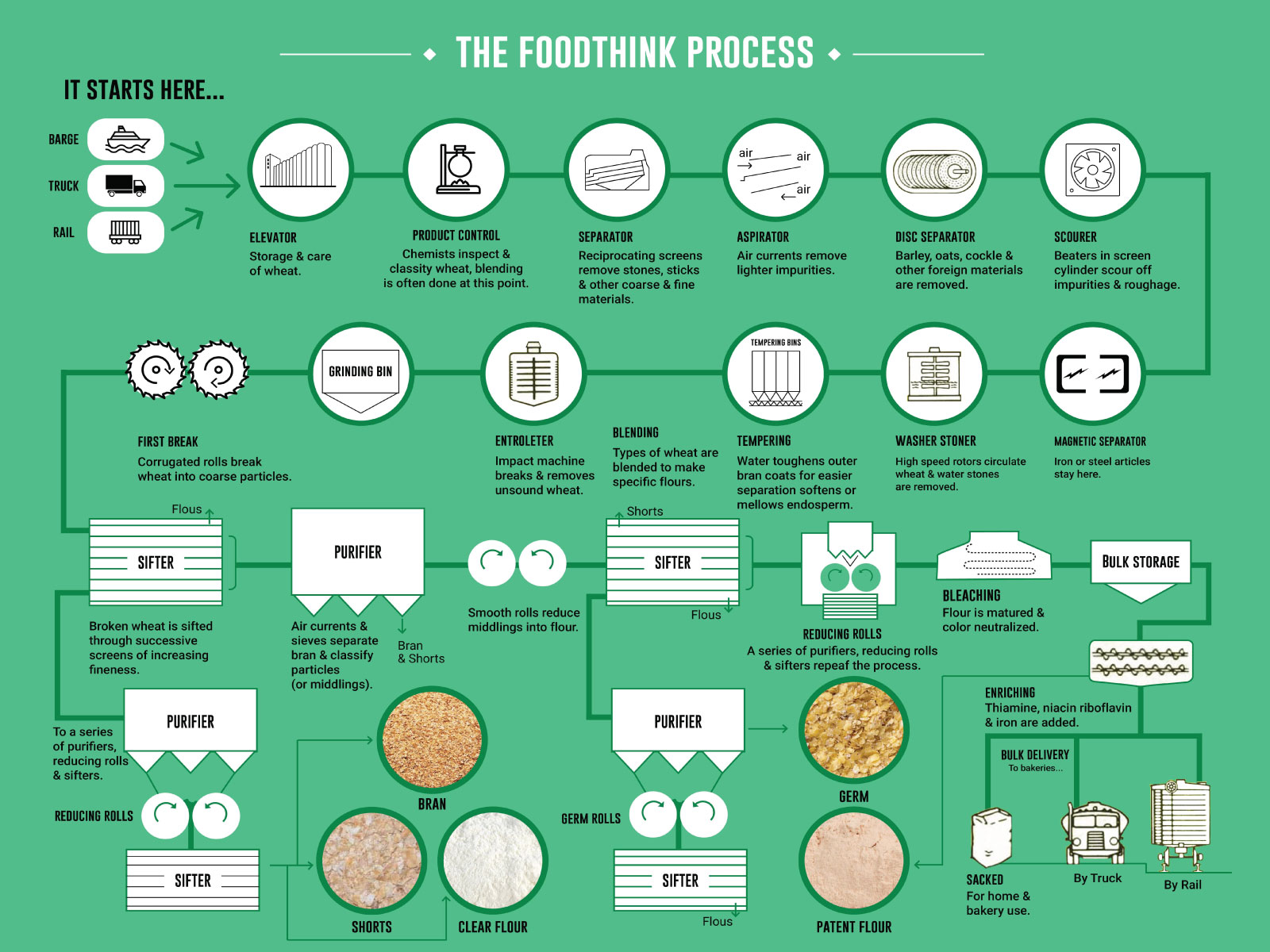 FOODThink Milling Process